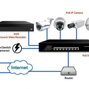NVR - Security Network video recorder System